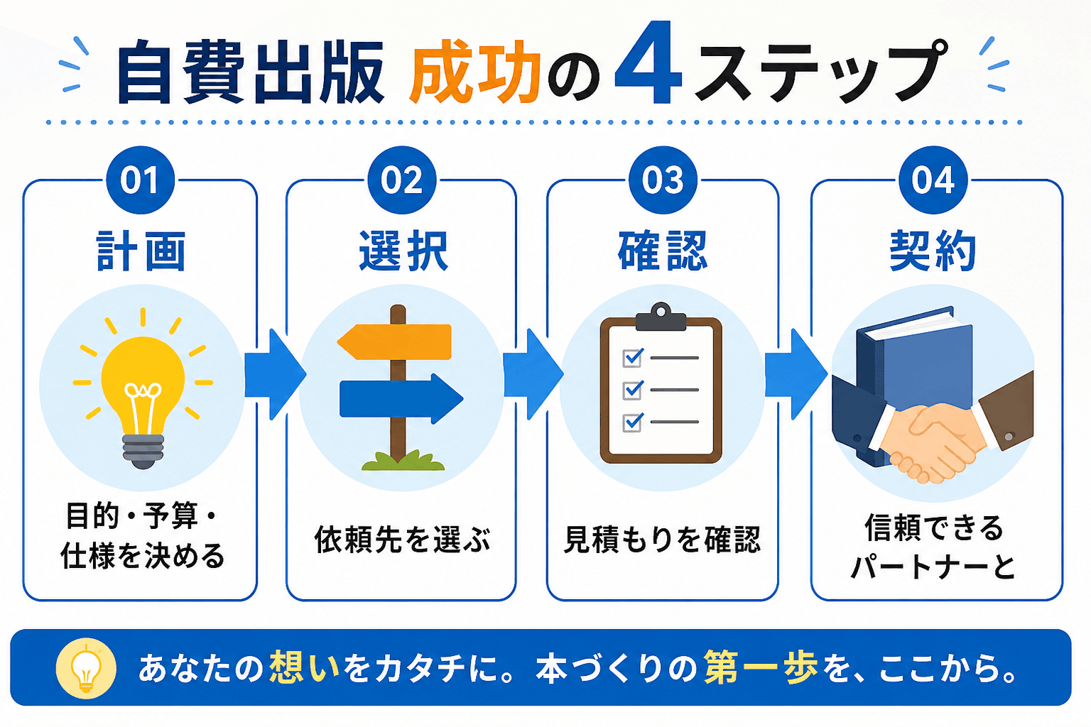 日本人、日本のスタイル, 「自費出版 成功の4ステップ」というタイトルのインフォグラフィック。クリーンなデジタルイラストで、①計画(電球アイコン)、②選択(分岐路アイコン)、③確認(チェックリストアイ