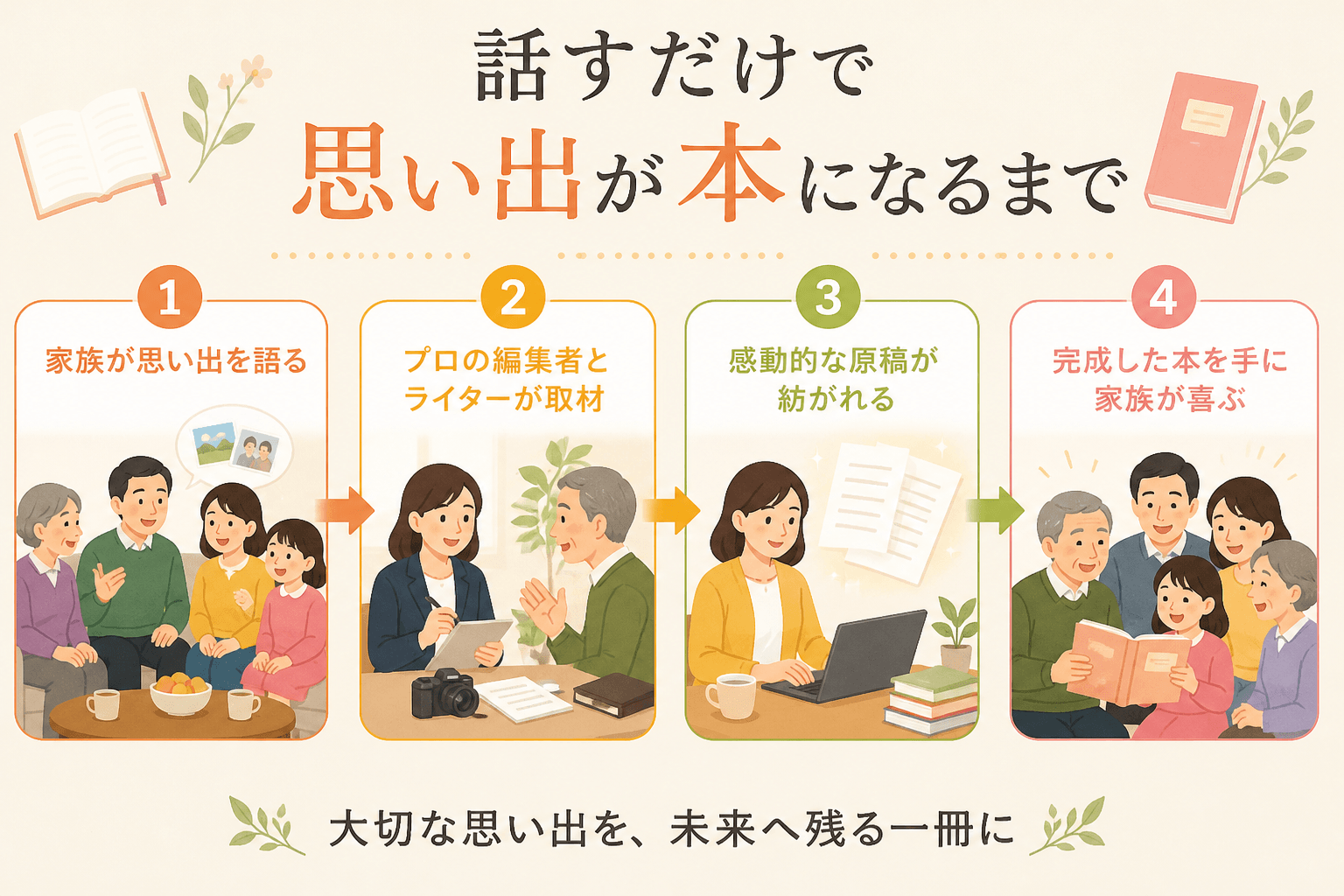 日本人、日本のスタイル, 「話すだけで思い出が本になるまで」をテーマにしたインフォグラフィック。親しみやすいフラットデザインのデジタルイラストで、4つのステップからなるフロー図を描く。1.家族が思い出