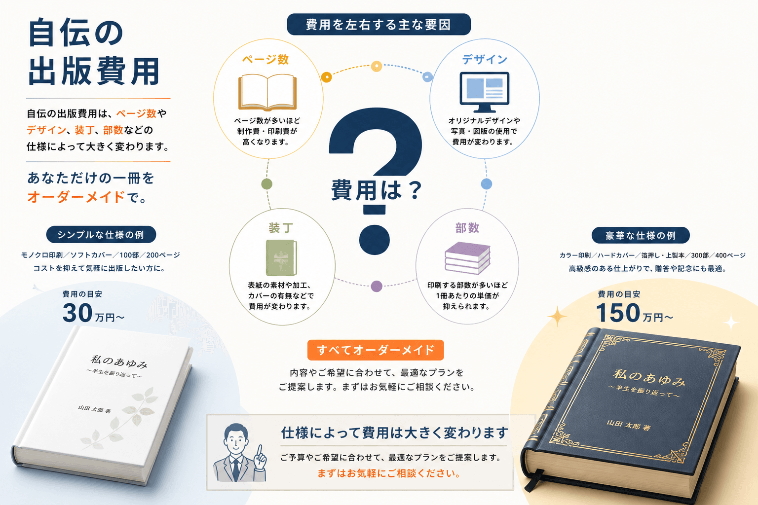 日本人、日本のスタイル, 「自伝の出版費用」をテーマにしたインフォグラフィック。中央に「費用は？」と書かれた大きなクエスチョンマークを配置。その周りに「ページ数」「デザイン」「装丁」「部数」といった費