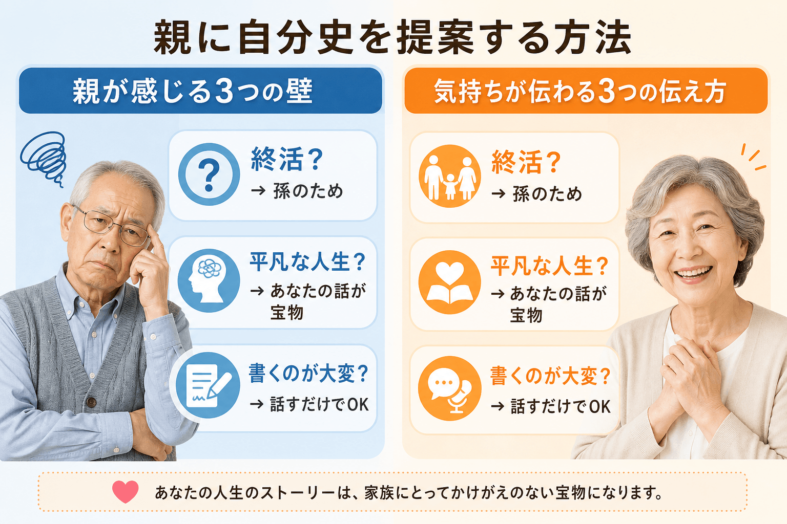 日本人、日本のスタイル, 「親に自分史を提案する方法」のインフォグラフィック。画面を左右に分割し、左に「親が感じる3つの壁」を困惑した高齢者と寒色系の背景で、右に「気持ちが伝わる3つの伝え方」を笑顔の