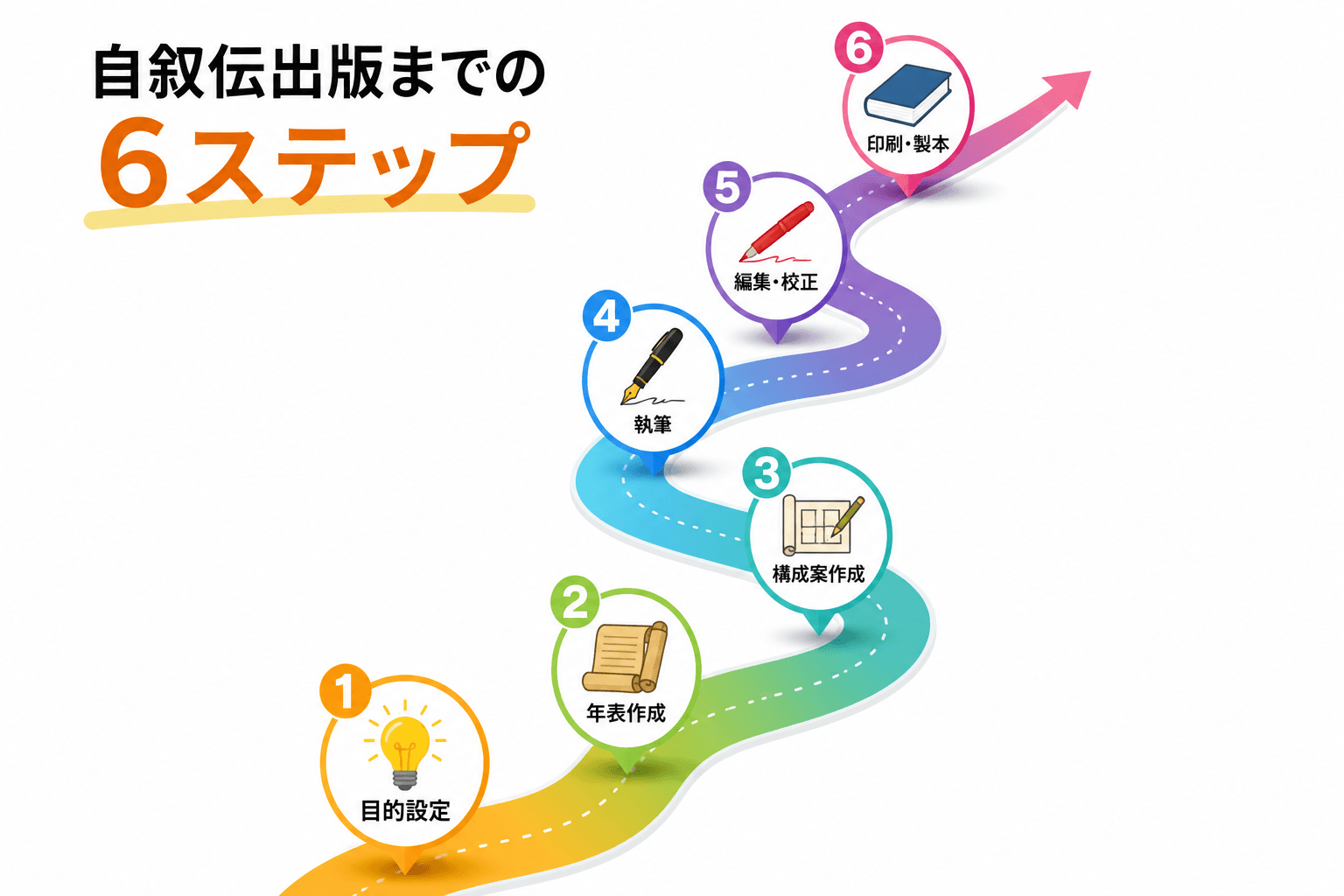 日本人、日本のスタイル, 「自叙伝出版までの6ステップ」を示すインフォグラフィック。画面下から上へ続くS字の道に沿って、番号付きの円が6つ配置されている。各円にはステップを示すアイコンと日本語の短いテ