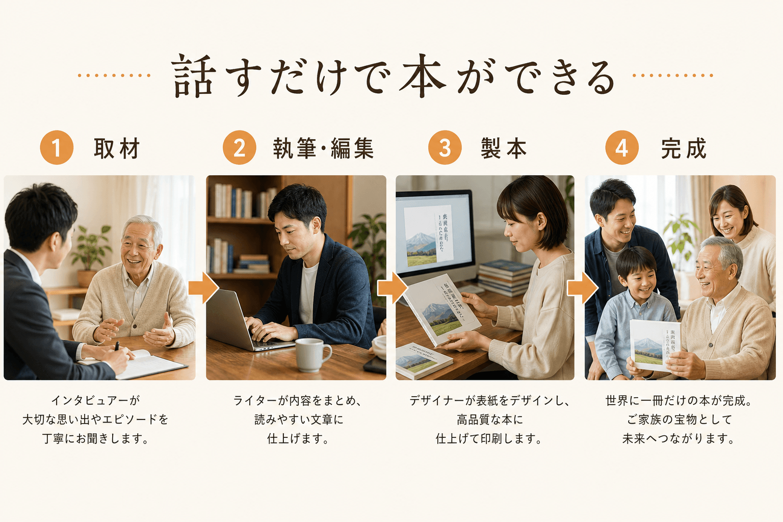日本人、日本のスタイル, 「話すだけで本ができる」サービスのフロー図。温かみのある配色のフラットなデジタルイラスト。左から右へ矢印で繋がれた4つのステップ。1:高齢の親がインタビュアーに楽しそうに話す