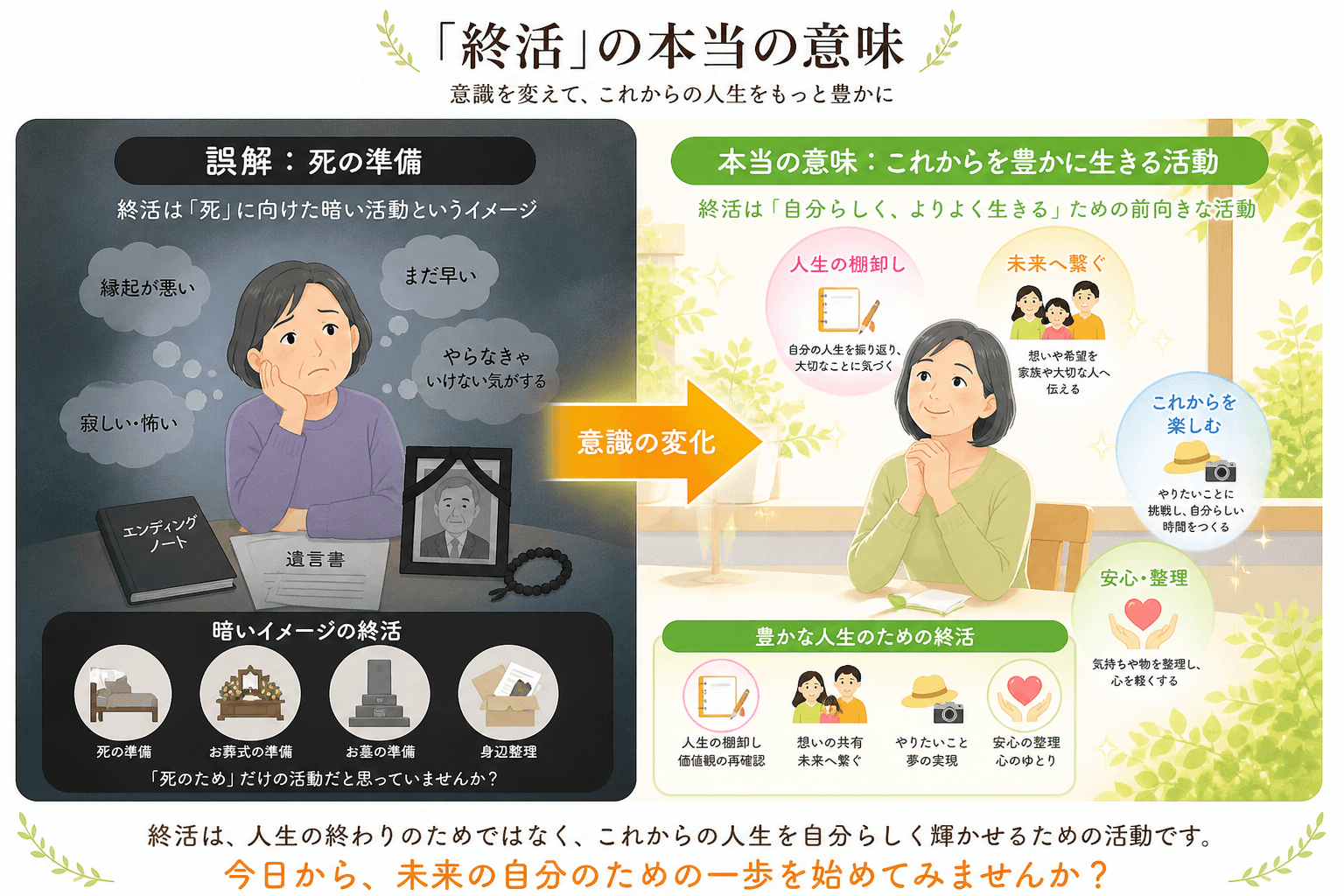 日本人、日本のスタイル, 「終活」の概念を解説するインフォグラフィック。左半分に「誤解：死の準備」という暗いイメージを、右半分に「本当の意味：これからを豊かに生きる活動」という明るいイメージを対比させ