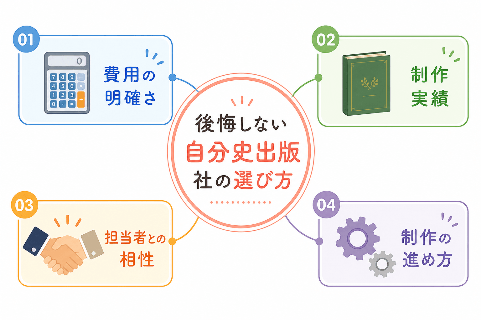 日本人、日本のスタイル, 「後悔しない自分史出版社の選び方」というタイトルのインフォグラフィック。中央のタイトルから4つの要素が分岐する図解。各要素はアイコンとキーワードで表現する。①「費用の明確さ」