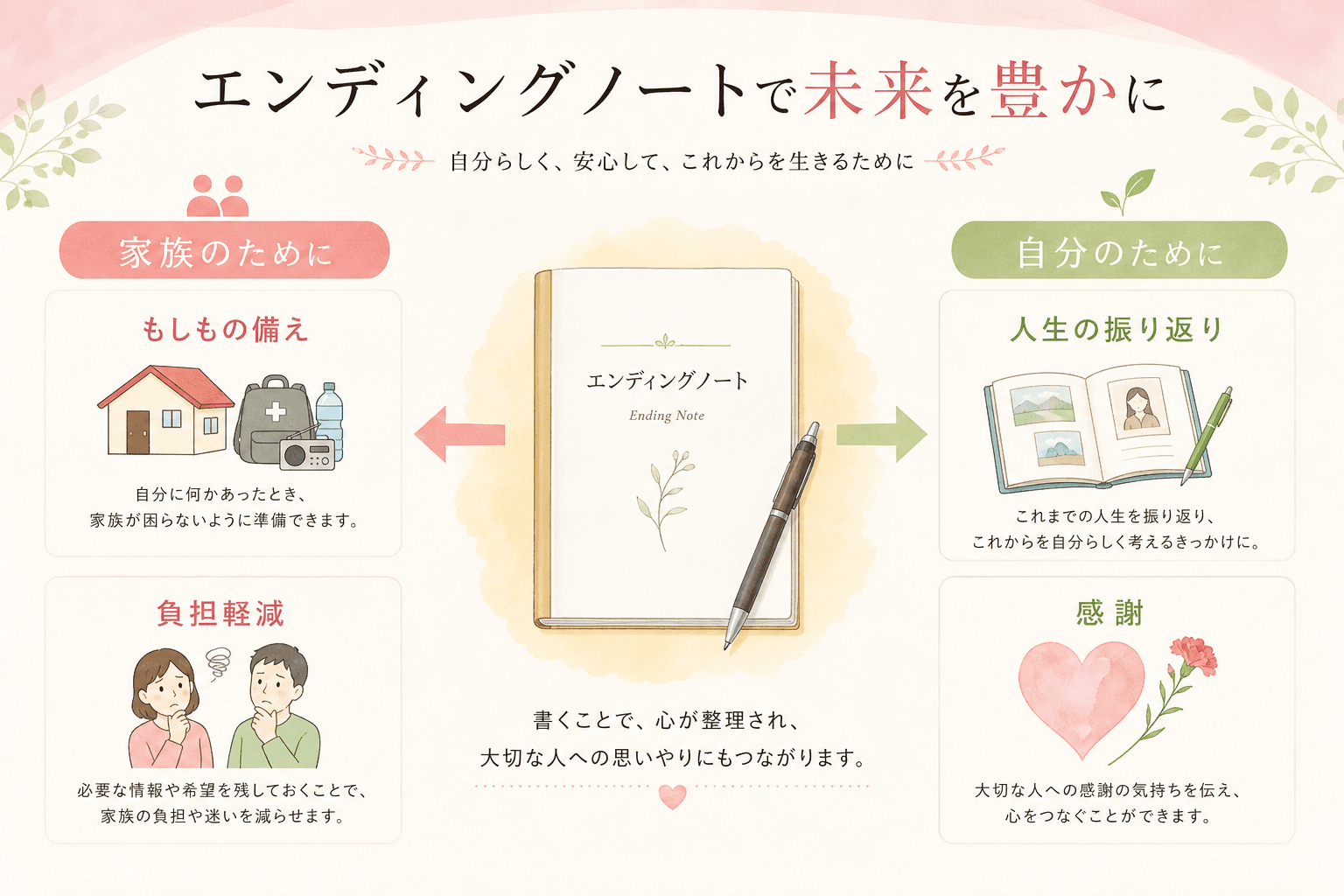 日本人、日本のスタイル, 「エンディングノートで未来を豊かに」をテーマにしたインフォグラフィック。中央にノートとペンを象徴的に配置。そこから左右に矢印が伸び、左側は「家族のために」として「もしもの備え