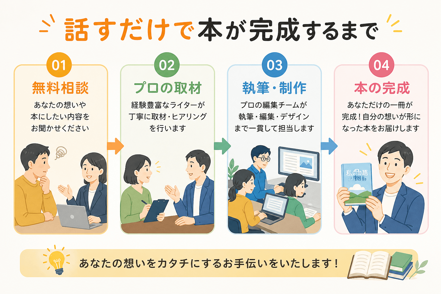 日本人、日本のスタイル, 「話すだけで本が完成するまで」のプロセスを描いたインフォグラフィック。親しみやすいフラットデザインのデジタルイラストで、4つのステップを矢印でつなぐ。①「無料相談」：悩む人と