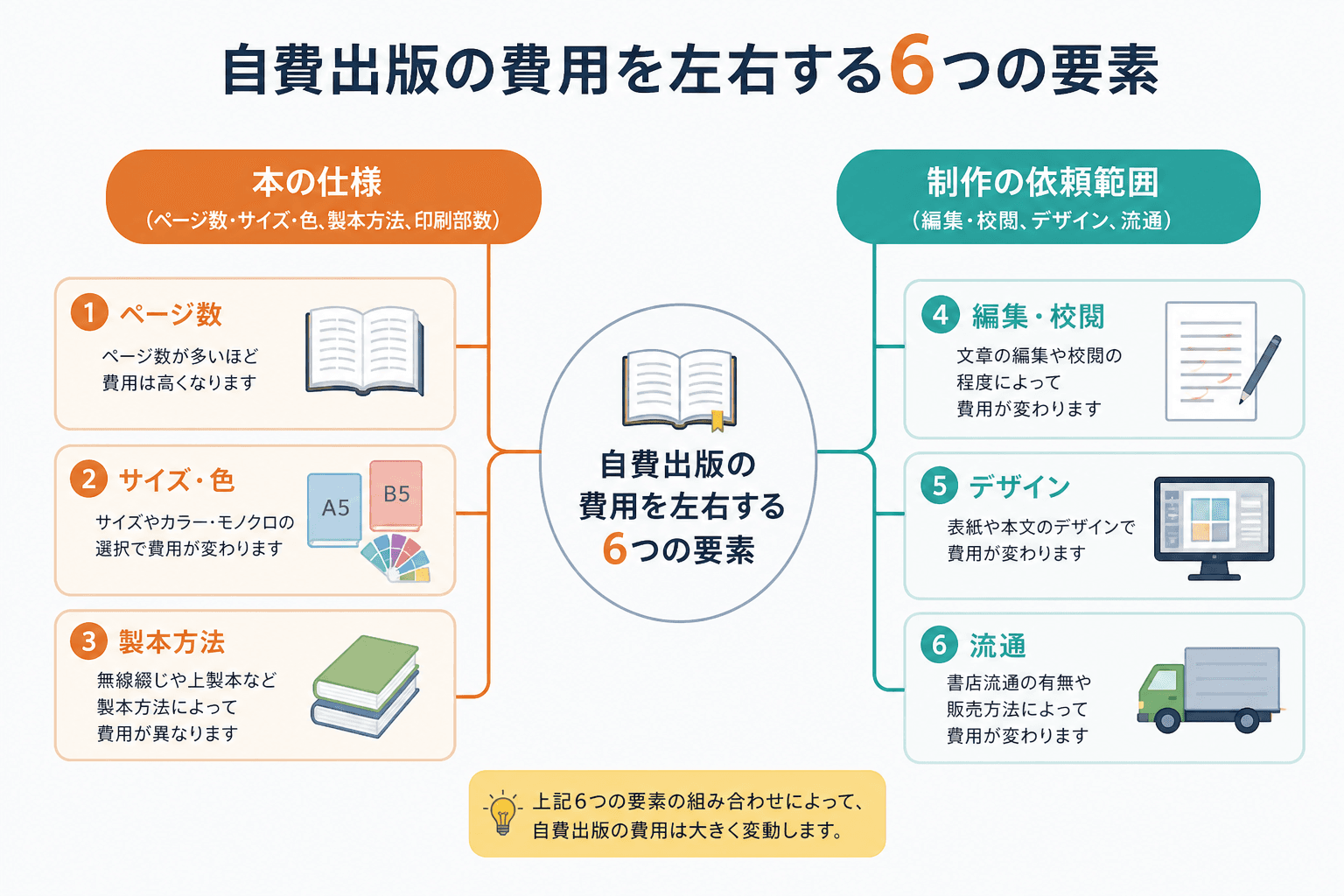日本人、日本のスタイル, 「自費出版の費用を左右する6つの要素」というタイトルのインフォグラフィック。中央のテーマから「本の仕様(ページ数・サイズ・色、製本方法、印刷部数)」と「制作の依頼範囲(編集・