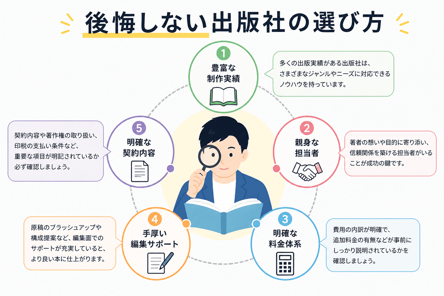 日本人、日本のスタイル, 「後悔しない出版社の選び方」というタイトルのインフォグラフィック。中央に虫眼鏡で本を見る人物を配置し、その周りに5つのポイントをアイコン付きで円形に並べる。1.豊富な制作実績