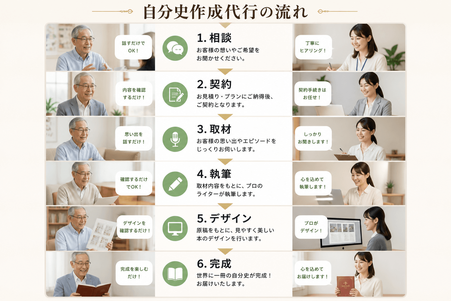 日本人、日本のスタイル, 「自分史作成代行の流れ」をテーマにしたインフォグラフィック。上から下へ進む6つのステップ図で、「1.相談」「2.契約」「3.取材」「4.執筆」「5.デザイン」「6.完成」の日