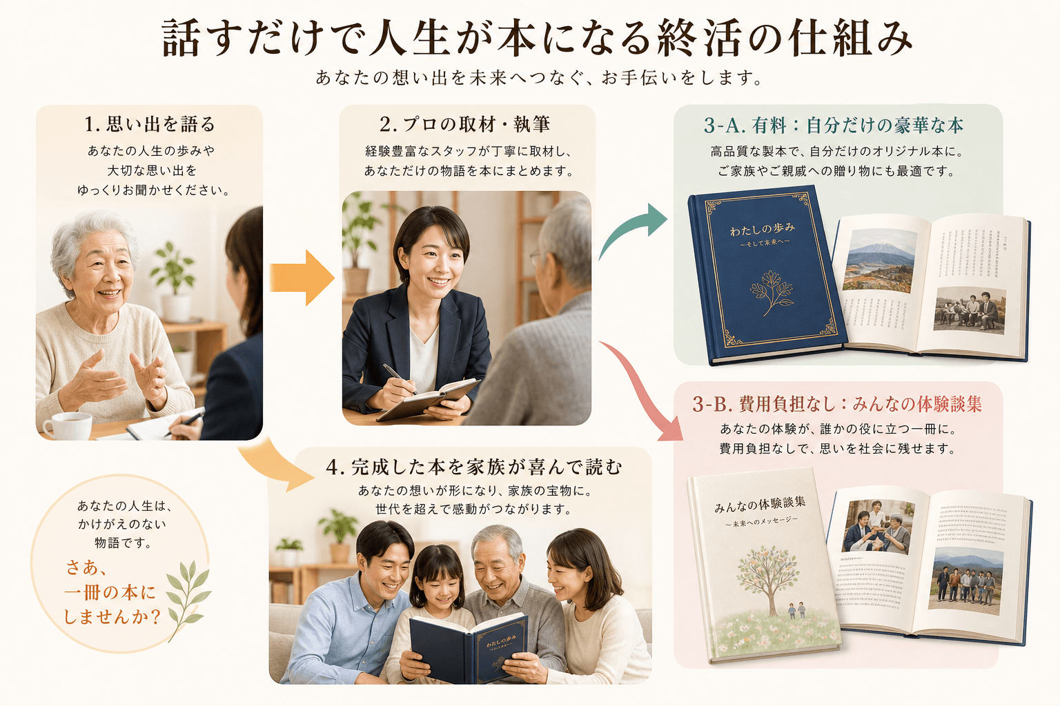 日本人、日本のスタイル, 「話すだけで人生が本になる終活」の仕組みを図解したインフォグラフィック。優しいタッチのデジタルイラストで、高齢者が思い出を語る姿からスタート。矢印で「プロの取材・執筆」のアイ