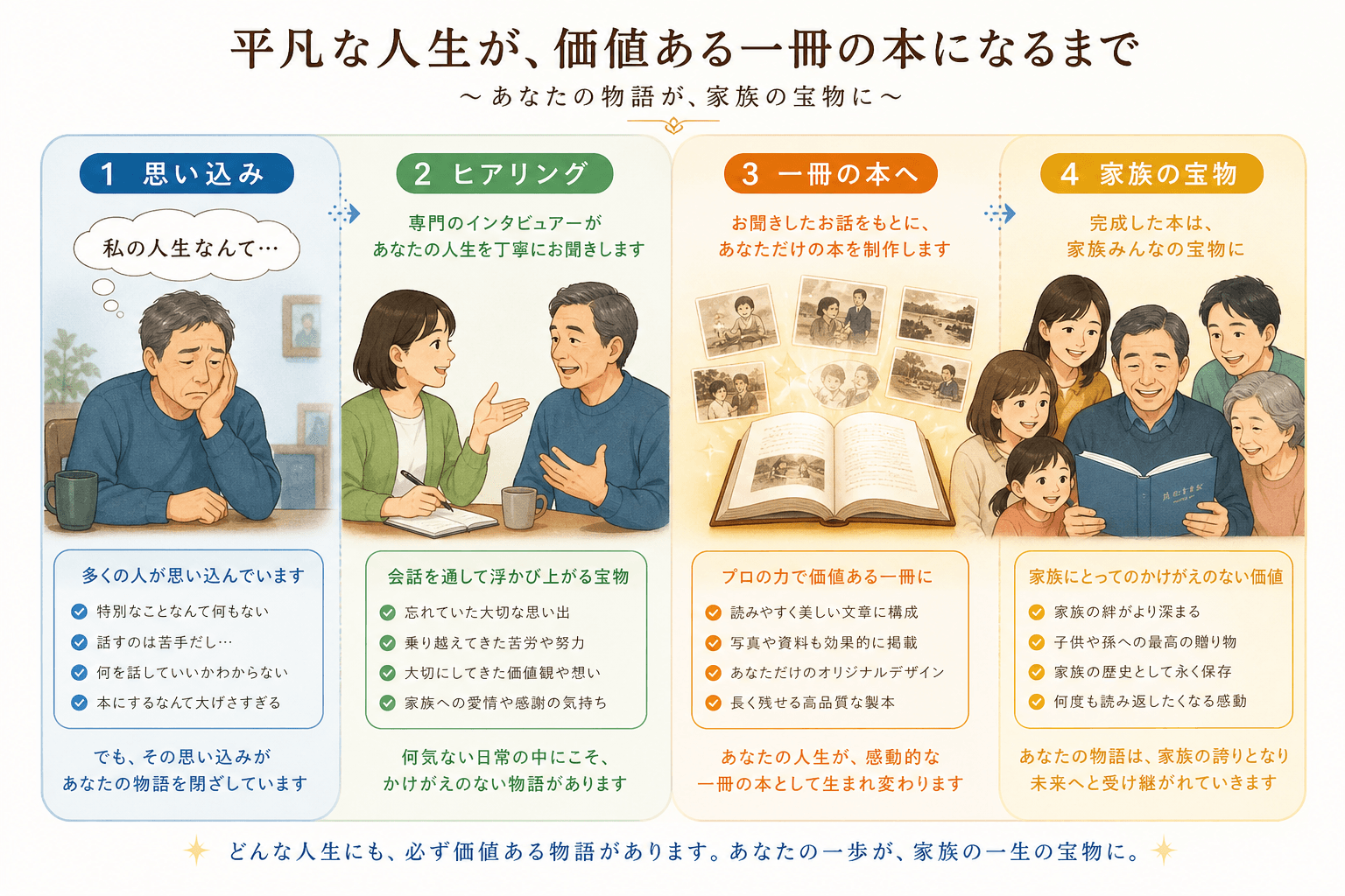 日本人、日本のスタイル, インフォグラフィック、フローチャート。平凡な人生が価値ある一冊の本になるプロセスを図解。左に「私の人生なんて…」と悩む中高年。中央でインタビュアーが話を聞き、思い出の断片が本