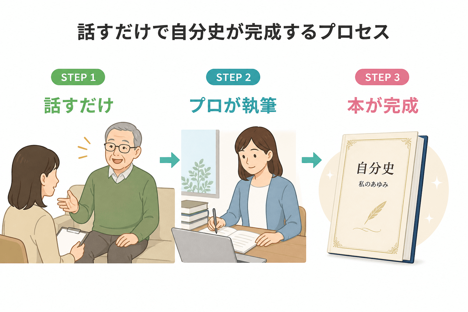 日本人、日本のスタイル, 「話すだけで自分史が完成するプロセス」を描いたインフォグラフィック。3つのステップを矢印でつなぐ。ステップ1：ソファで楽しそうに話す高齢男性。ステップ2：女性ライターが取材・