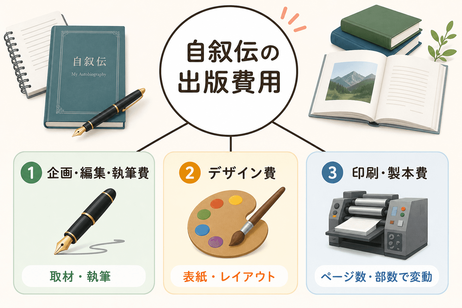 日本人、日本のスタイル, インフォグラフィック、図解。「自叙伝の出版費用」の内訳を解説。中央に「自叙伝の出版費用」というタイトルを配置し、そこから「①企画・編集・執筆費」「②デザイン費」「③印刷・製本