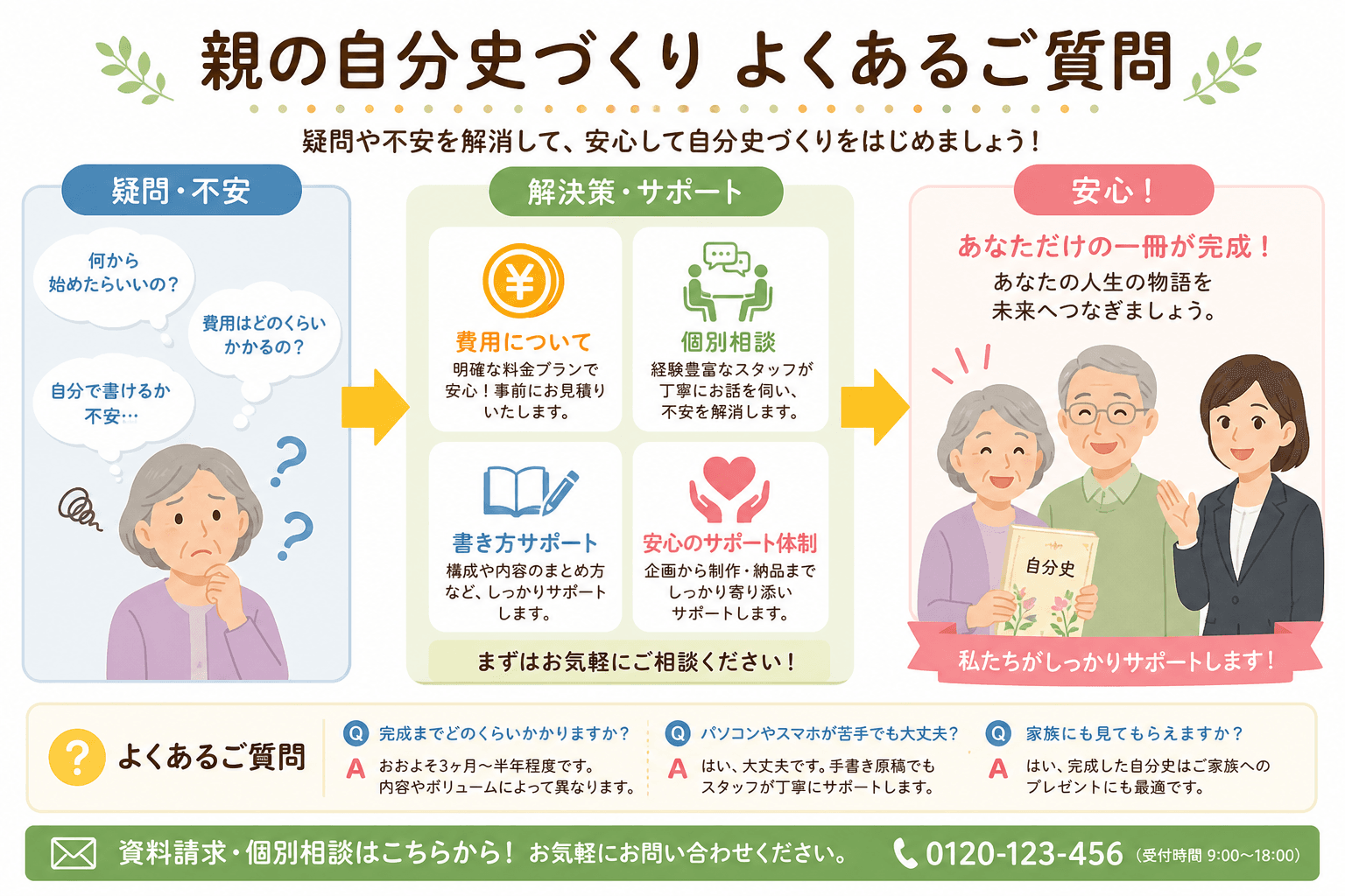 日本人、日本のスタイル, インフォグラフィック、「親の自分史づくり よくあるご質問」の図解。フラットなデジタルイラスト。左に「疑問・不安」を抱える人物、中央に「費用」「個別相談」など解決策のアイコン、