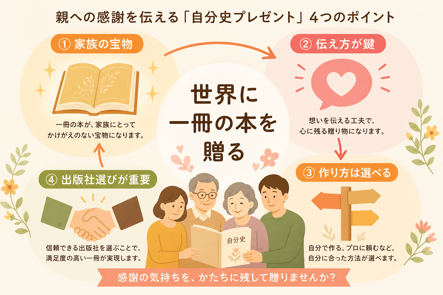 日本人、日本のスタイル, 親への感謝を伝える「自分史プレゼント」の4つのポイントを示すインフォグラフィック。中央に「世界に一冊の本を贈る」というタイトル。その周りに、①「家族の宝物」と輝く本のアイコン