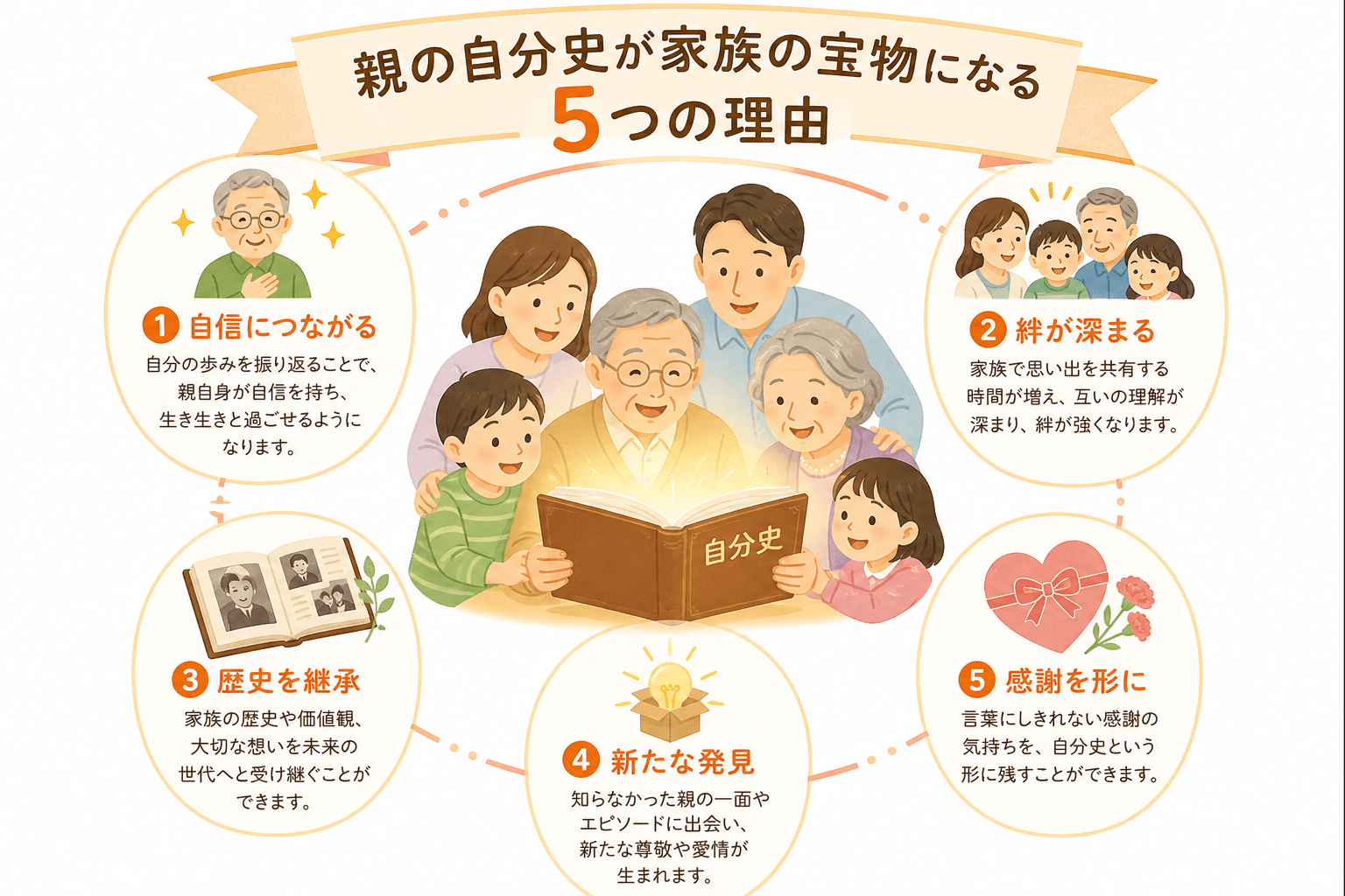 日本人、日本のスタイル, 「親の自分史が家族の宝物になる5つの理由」をテーマにしたインフォグラフィック。中央に、温かい光を放つ自分史の本を笑顔の三世代家族が囲むイラストを配置。その周りを囲むように、「