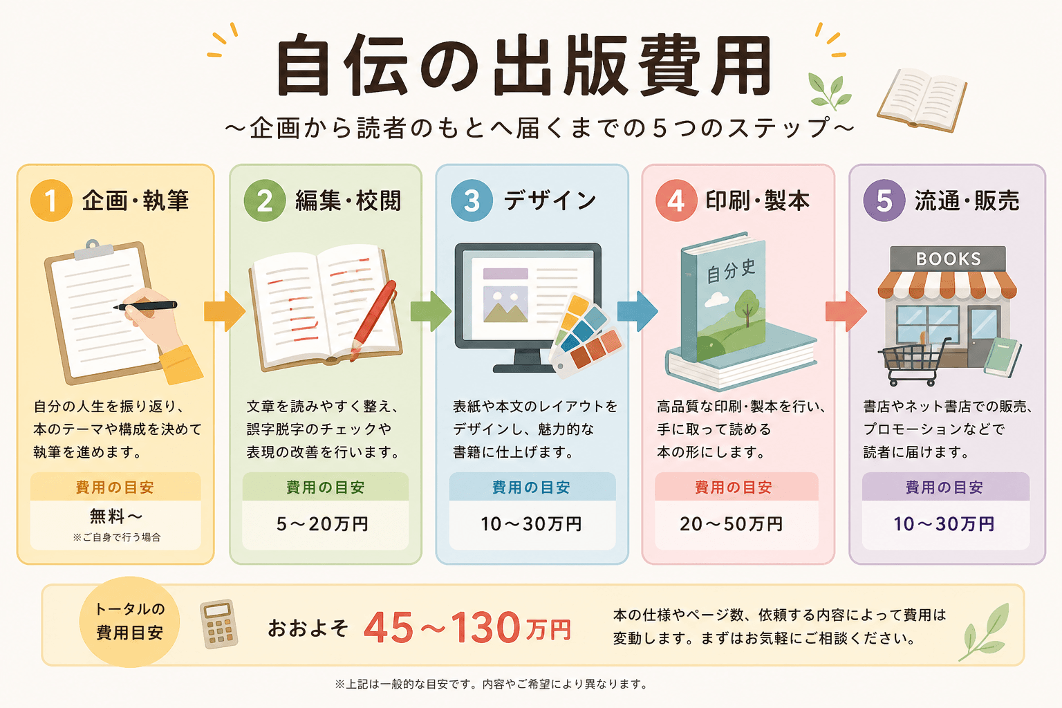 日本人、日本のスタイル, 「自伝の出版費用」をテーマにしたインフォグラフィック。左から右へ流れる5つのステップ図で、「1.企画・執筆」「2.編集・校閲」「3.デザイン」「4.印刷・製本」「5.流通・販