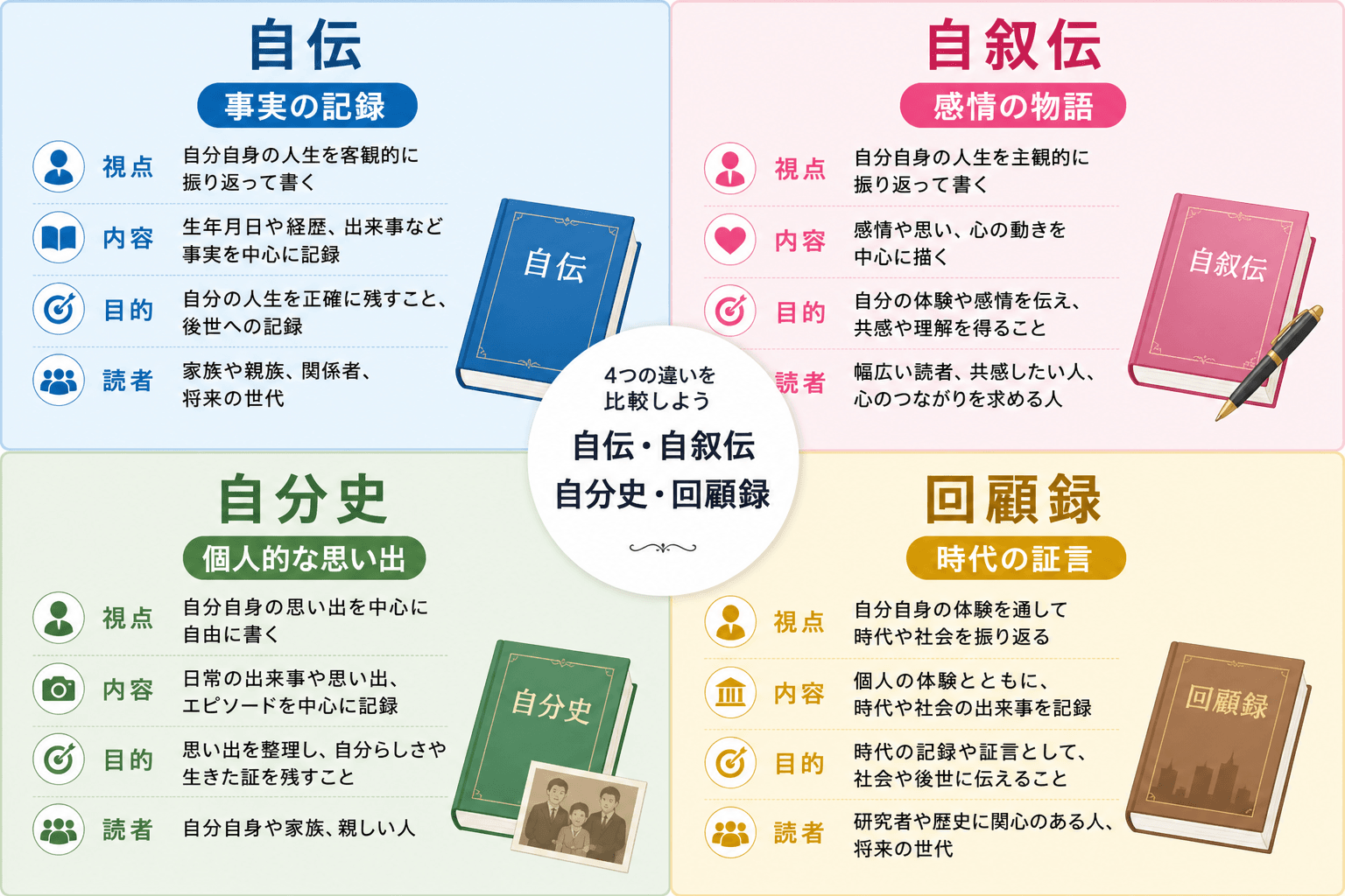 日本人、日本のスタイル, 「自伝・自叙伝・自分史・回顧録」の4つの違いを比較するインフォグラフィック。画面を4分割し、各エリアに名称と「事実の記録」「感情の物語」「個人的な思い出」「時代の証言」という