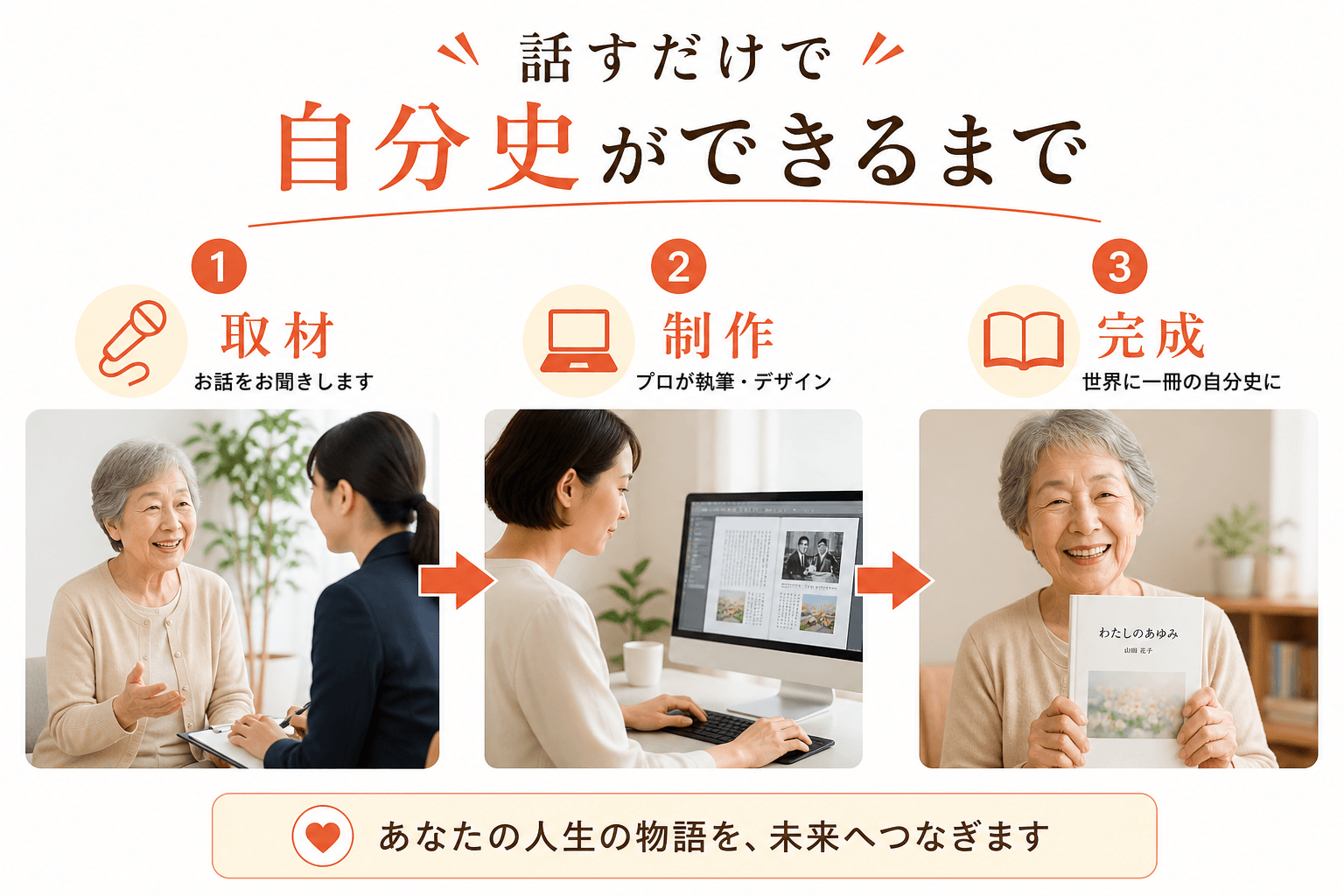 日本人、日本のスタイル, 「話すだけで自分史ができるまで」を描くインフォグラフィック。3つのステップを矢印で繋いだフロー図。暖色系の明るいデジタルイラスト。ステップ1: 高齢者が編集者に話す。ステップ
