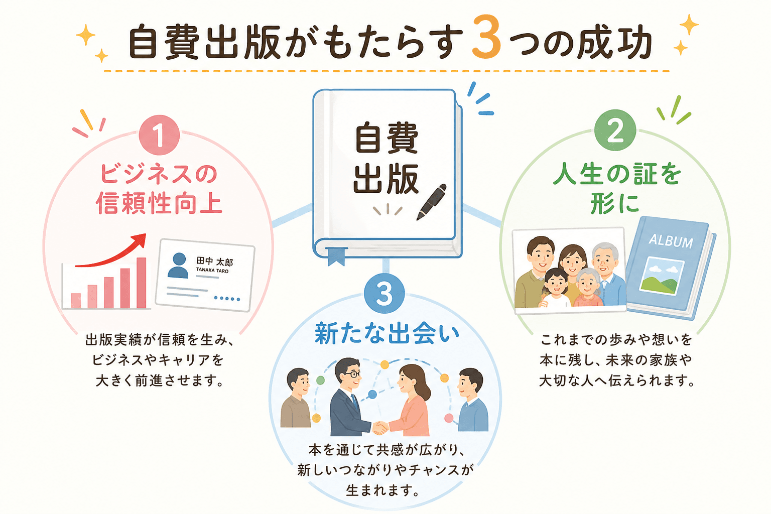 日本人、日本のスタイル, インフォグラフィック、図解。「自費出版がもたらす3つの成功」というテーマ。中央に「自費出版」と書かれた本のアイコンを配置。そこから3方向に分岐し、①「ビジネスの信頼性向上」と