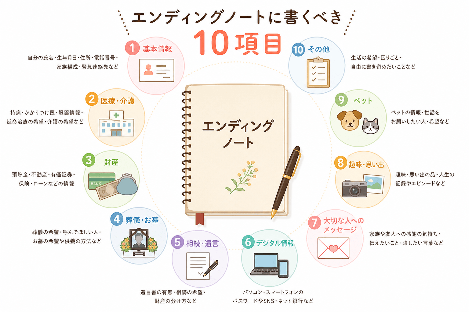 日本人、日本のスタイル, 「エンディングノートに書くべき10項目」をテーマにしたインフォグラフィック。中央に「エンディングノート」と書かれたノートを配置し、その周りに「基本情報」「医療・介護」「財産」