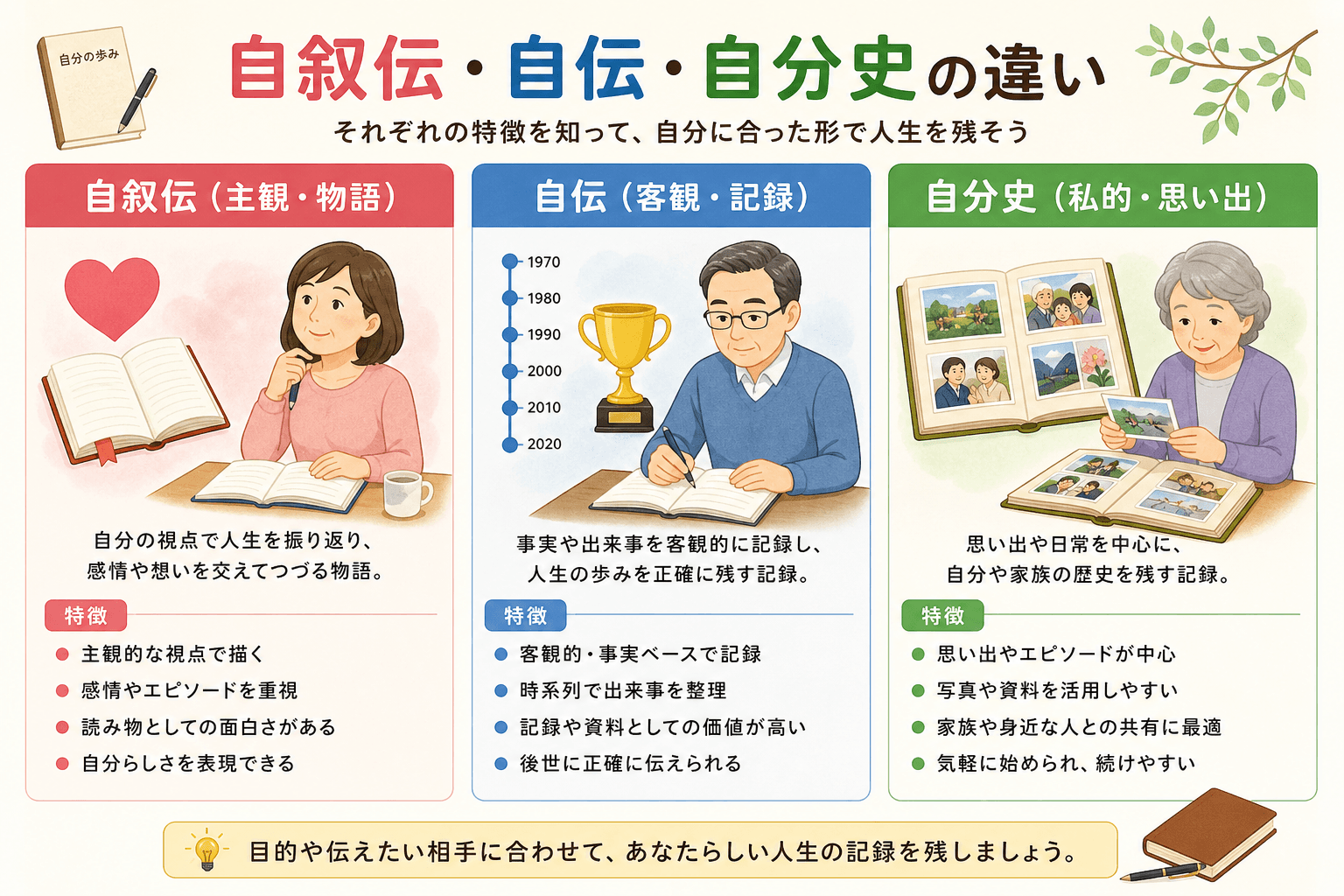 日本人、日本のスタイル, 「自叙伝・自伝・自分史の違い」をテーマにしたインフォグラフィック。3分割の比較図で、左に「自叙伝（主観・物語）」、中央に「自伝（客観・記録）」、右に「自分史（私的・思い出）」