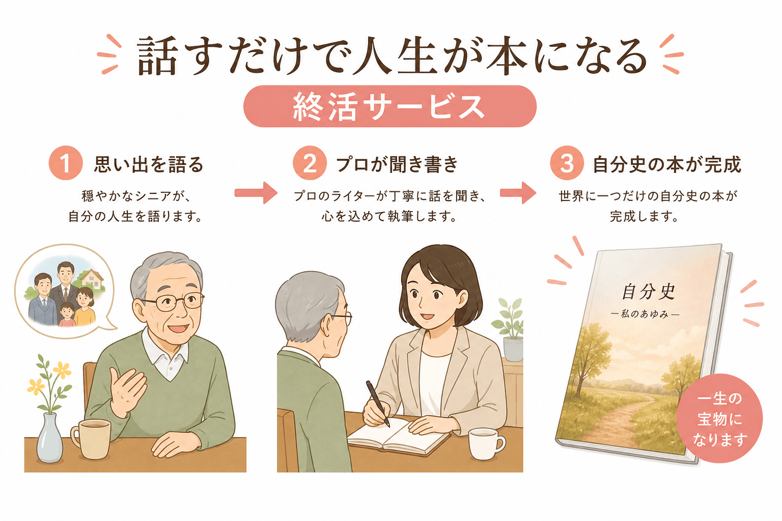 日本人、日本のスタイル, 「話すだけで人生が本になる」終活サービスを解説するインフォグラフィック。3ステップの図解。ステップ1：穏やかなシニアが思い出を語る。ステップ2：プロのライターが熱心に話を聞き
