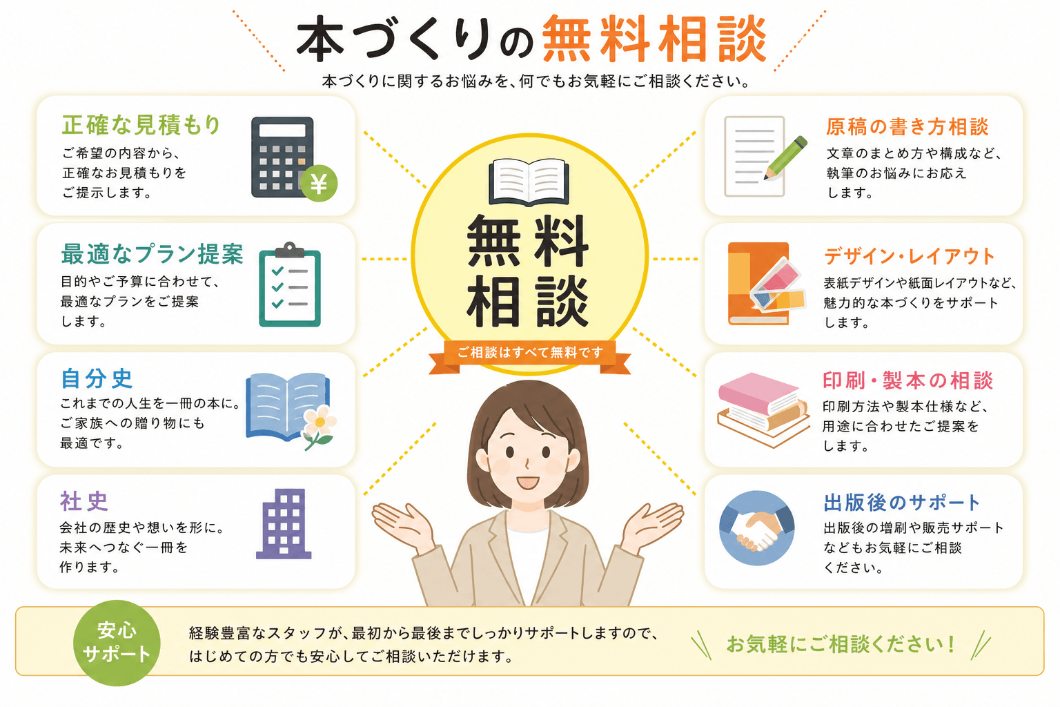 日本人、日本のスタイル, 「本づくりの無料相談」をテーマにしたインフォグラフィック。中央に「無料相談」のアイコンを配置し、そこから放射状に「正確な見積もり」「最適なプラン提案」「自分史」「社史」といっ